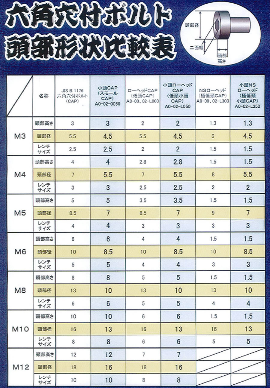 極低頭六角穴付きボルト （スリムヘッドキャップボルト）＆六角穴付