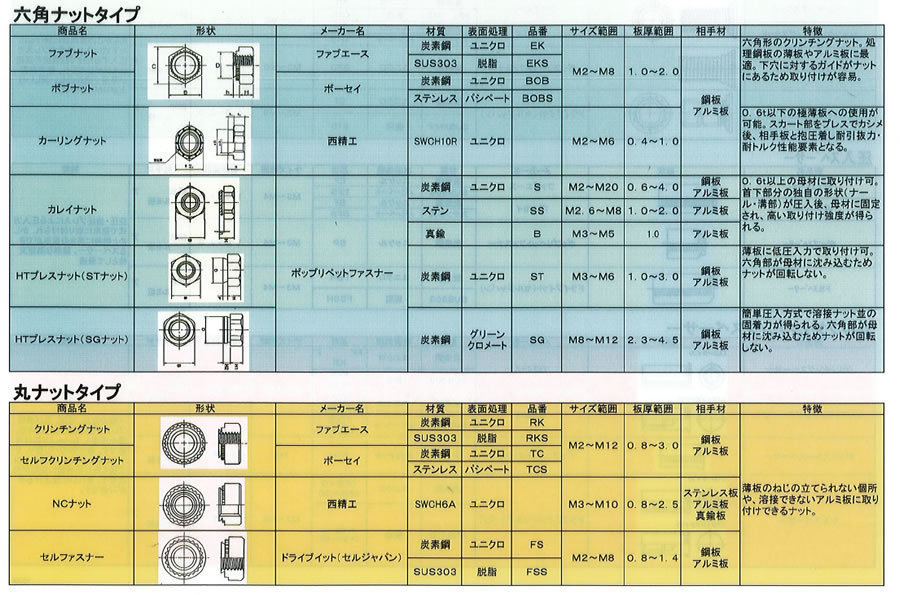 日本最級 モノタロウ 個人向け 公式 店POPカレイナット ステンレス母材用 SS ステンレス 小箱 ポップリベット ファスナー  SS5-15-SS