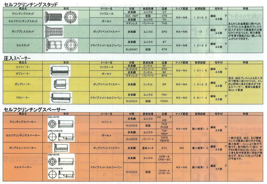 日本最級 モノタロウ 個人向け 公式 店POPカレイナット ステンレス母材用 SS ステンレス 小箱 ポップリベット ファスナー SS5- 15-SS
