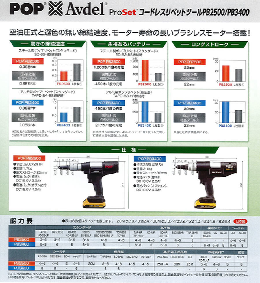 ネジより万能！!】どこでも打てるリベット （ＡＨＲオートハンド