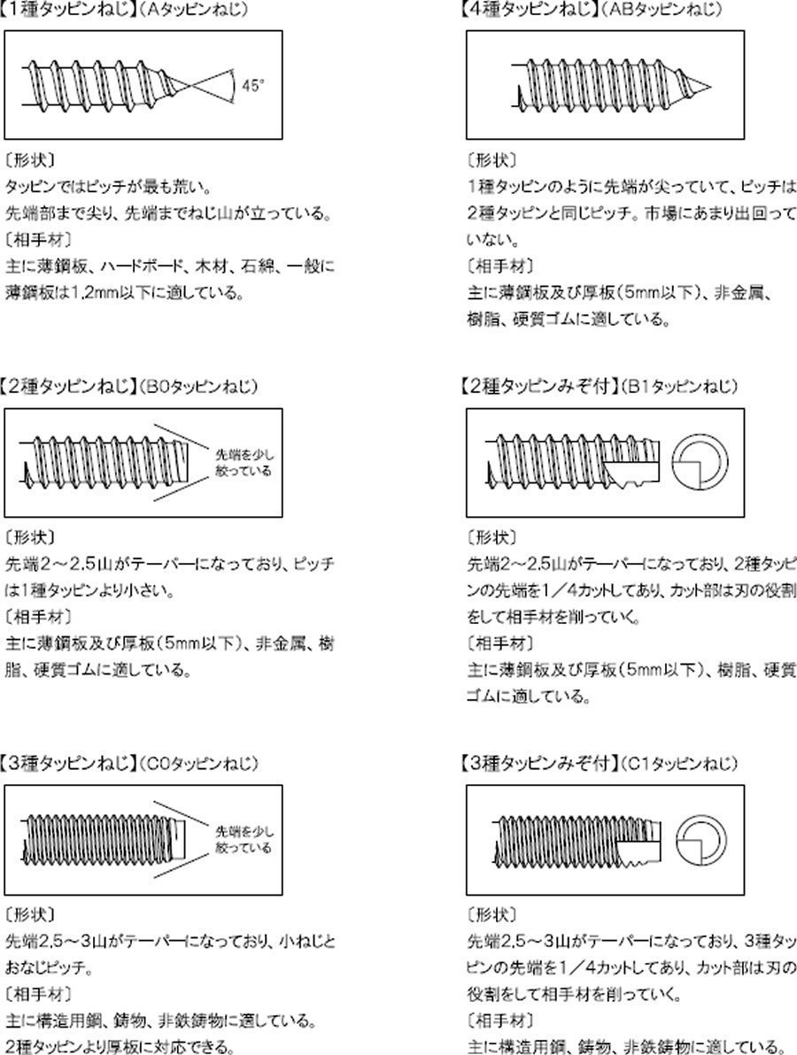 木ビスとタッピングビスの使用方法！（形状と相手材、標準下穴径、L寸