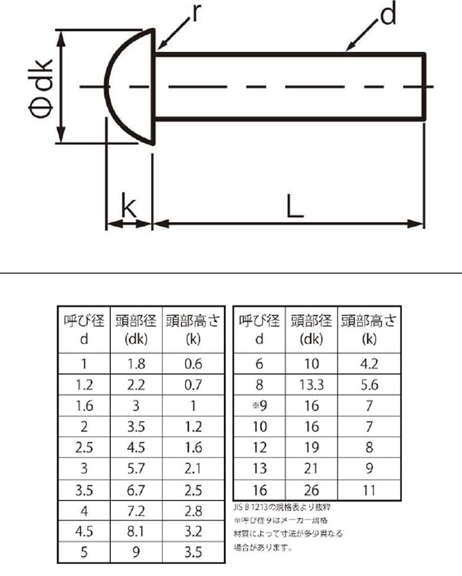 丸リベットCU ﾏﾙﾘﾍﾞｯﾄ 4.5 X 55 銅(CU) 生地(または標準) - ネジ・釘