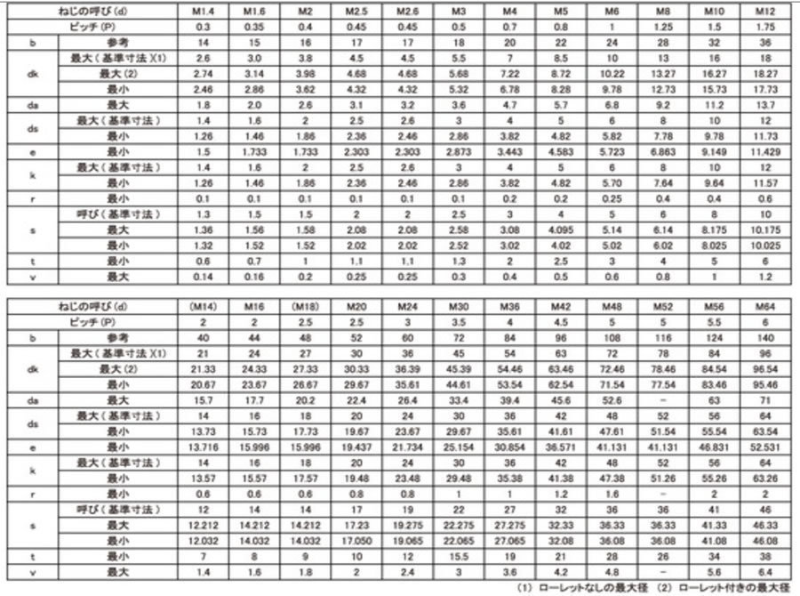 六角穴付きボルト（ＣＡＰ）の材質や強度について: 職人さんのお助けサイト：e-NEJI.net