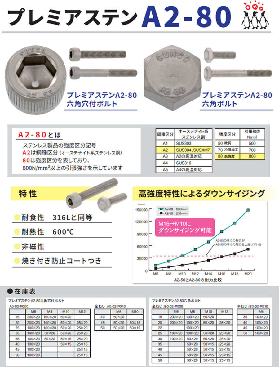 高強度のステンレスボルト各種: 職人さんのお助けブログ【職人見聞録】