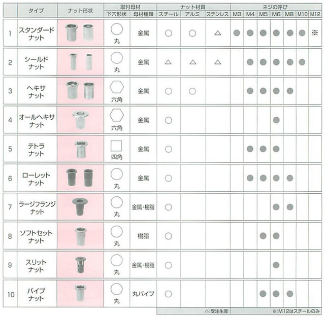 ステンレス母材向け カレイナット、圧入＆カシメナット一覧: 職人さん